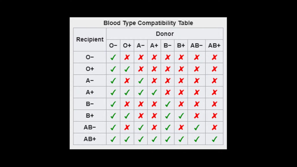 DayZ blood chart